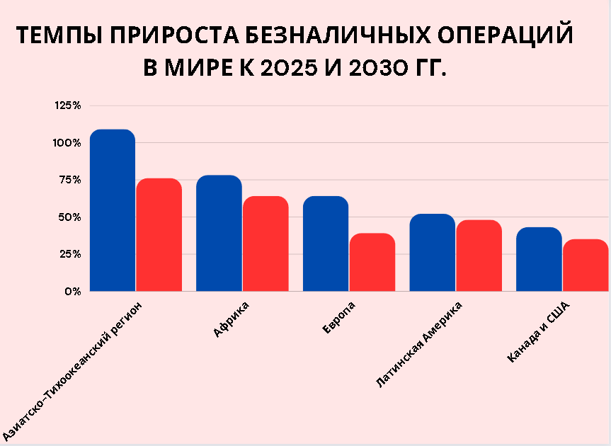 Темпы прироста безналичных операций в мире