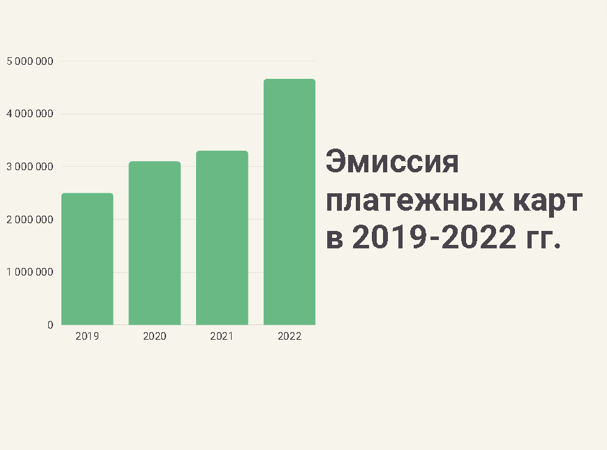 Эмиссия платежных карт в 2019-2022 годах